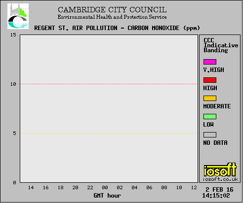 Carbon monoxide levels