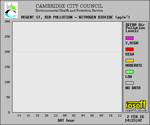 Nitrogen dioxide levels
