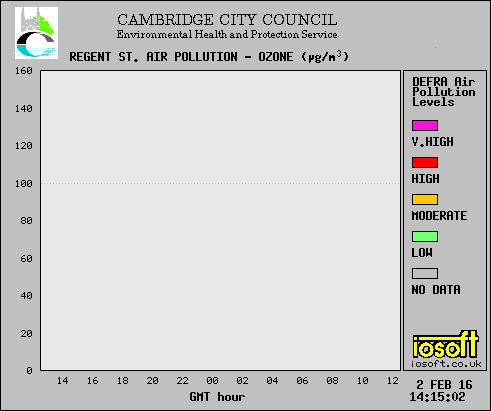 Ozone levels