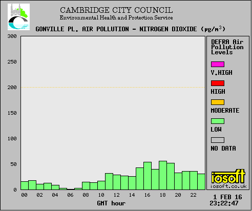 Nitrogen dioxide levels