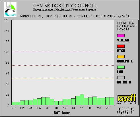 PM10 levels