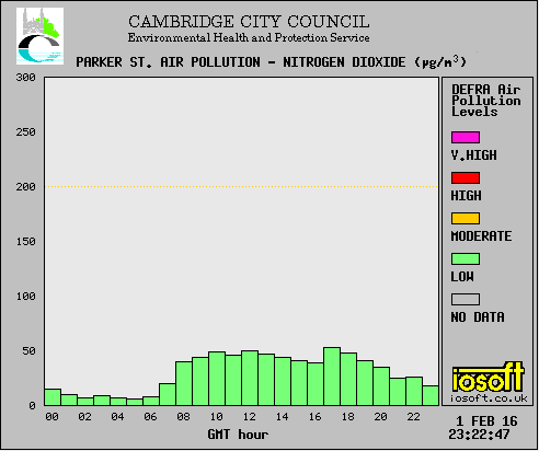 Nitrogen dioxide levels