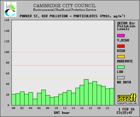PM10 levels