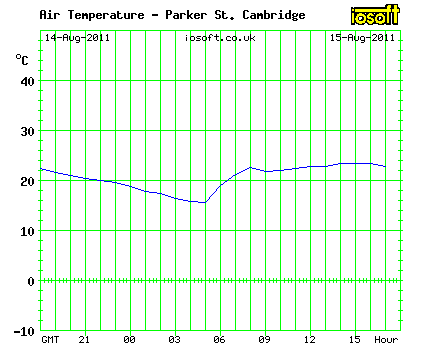 Air temperature levels