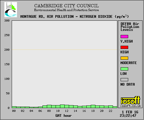Nitrogen dioxide levels