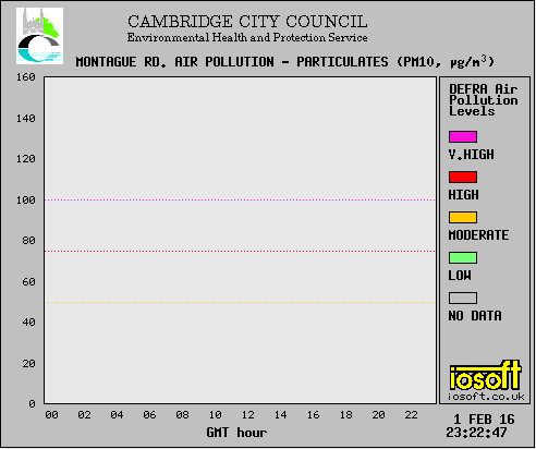 PM10 levels